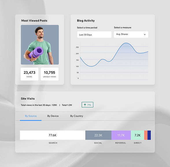 Analytics dashboard of a yoga blog. There are various performance stats showing blog activity and an image of a man hold a rolled up yoga mat.